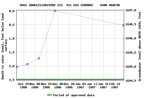 Graph of groundwater level data at USGS 360612115015502 212  S21 E62 22DDBB2    USBR WG023B
