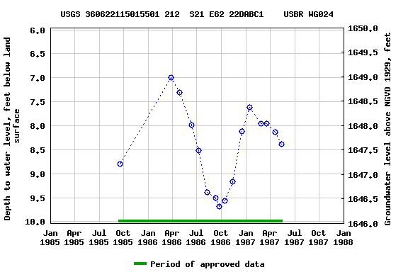 Graph of groundwater level data at USGS 360622115015501 212  S21 E62 22DABC1    USBR WG024