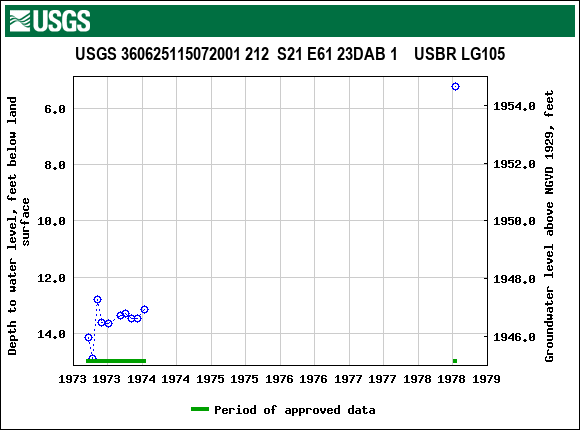 Graph of groundwater level data at USGS 360625115072001 212  S21 E61 23DAB 1    USBR LG105