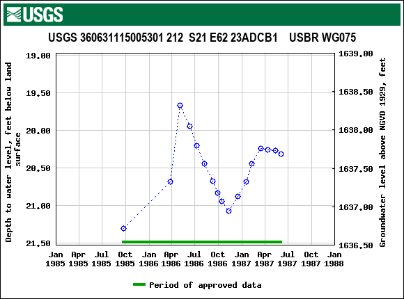 Graph of groundwater level data at USGS 360631115005301 212  S21 E62 23ADCB1    USBR WG075