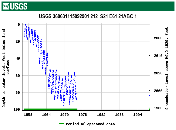 Graph of groundwater level data at USGS 360631115092901 212  S21 E61 21ABC 1