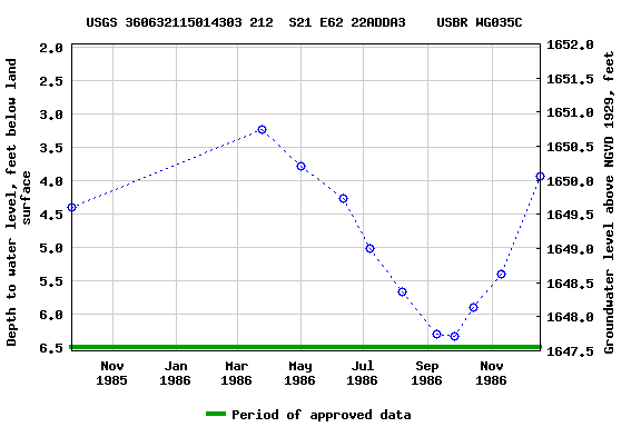 Graph of groundwater level data at USGS 360632115014303 212  S21 E62 22ADDA3    USBR WG035C