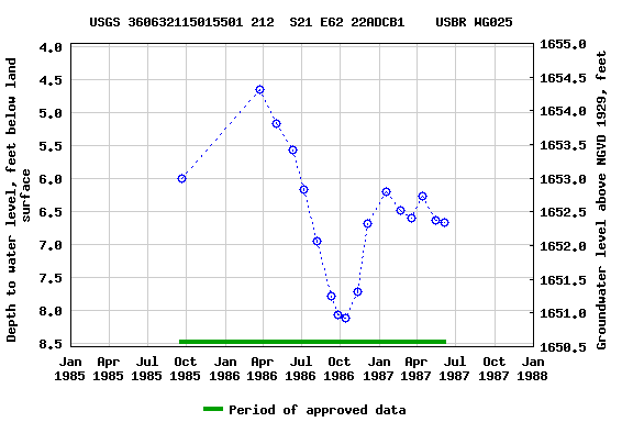 Graph of groundwater level data at USGS 360632115015501 212  S21 E62 22ADCB1    USBR WG025