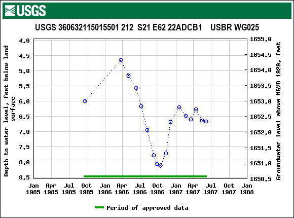 Graph of groundwater level data at USGS 360632115015501 212  S21 E62 22ADCB1    USBR WG025