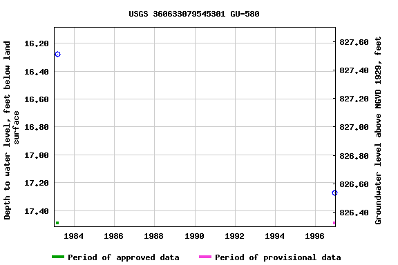 Graph of groundwater level data at USGS 360633079545301 GU-580