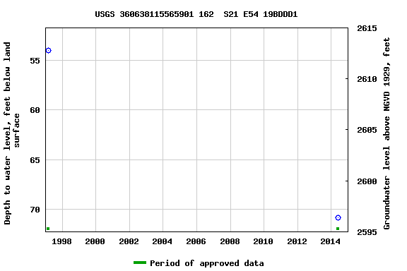 Graph of groundwater level data at USGS 360638115565901 162  S21 E54 19BDDD1