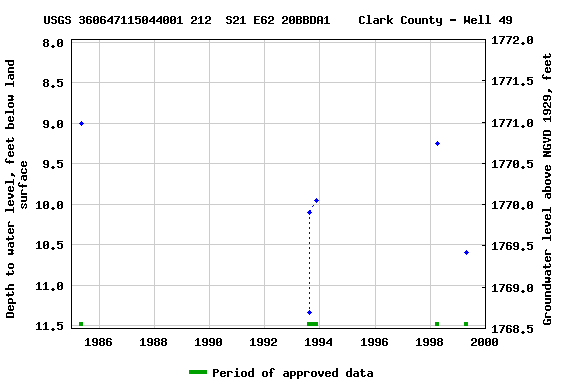 Graph of groundwater level data at USGS 360647115044001 212  S21 E62 20BBDA1    Clark County - Well 49