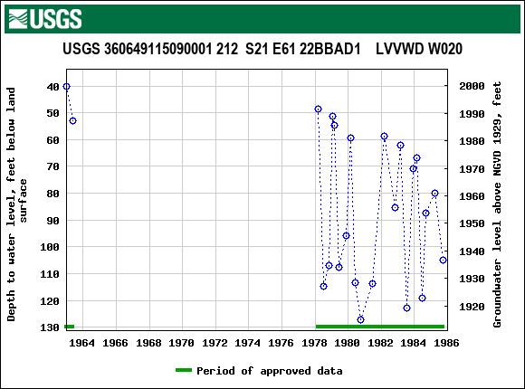 Graph of groundwater level data at USGS 360649115090001 212  S21 E61 22BBAD1    LVVWD W020