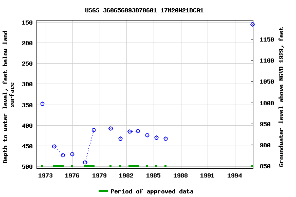 Graph of groundwater level data at USGS 360656093070601 17N20W21BCA1