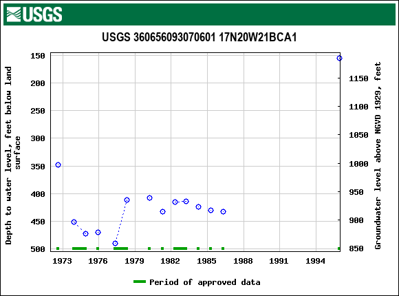 Graph of groundwater level data at USGS 360656093070601 17N20W21BCA1