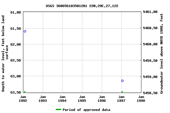 Graph of groundwater level data at USGS 360656103501201 22N.29E.27.122