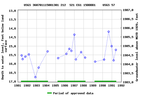 Graph of groundwater level data at USGS 360701115081301 212  S21 E61 15DDDD1    USGS 57