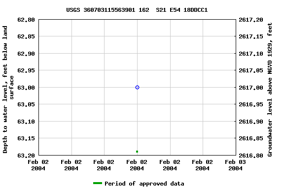 Graph of groundwater level data at USGS 360703115563901 162  S21 E54 18DDCC1