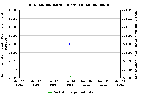 Graph of groundwater level data at USGS 360709079531701 GU-572 NEAR GREENSBORO, NC