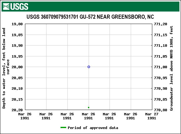 Graph of groundwater level data at USGS 360709079531701 GU-572 NEAR GREENSBORO, NC