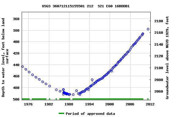 Graph of groundwater level data at USGS 360712115155501 212  S21 E60 16BDDB1