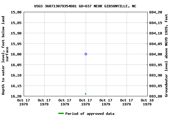 Graph of groundwater level data at USGS 360713079354601 GU-637 NEAR GIBSONVILLE, NC