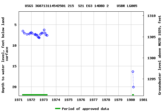 Graph of groundwater level data at USGS 360713114542501 215  S21 E63 14DBD 2    USBR LG005