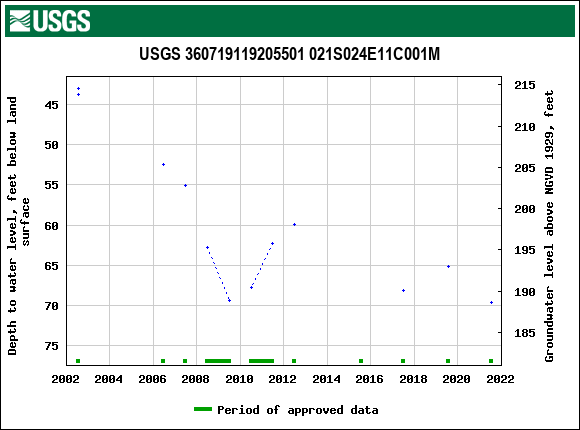 Graph of groundwater level data at USGS 360719119205501 021S024E11C001M