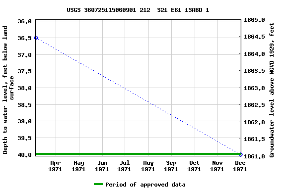 Graph of groundwater level data at USGS 360725115060901 212  S21 E61 13ABD 1