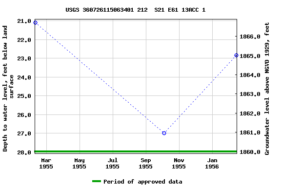 Graph of groundwater level data at USGS 360726115063401 212  S21 E61 13ACC 1