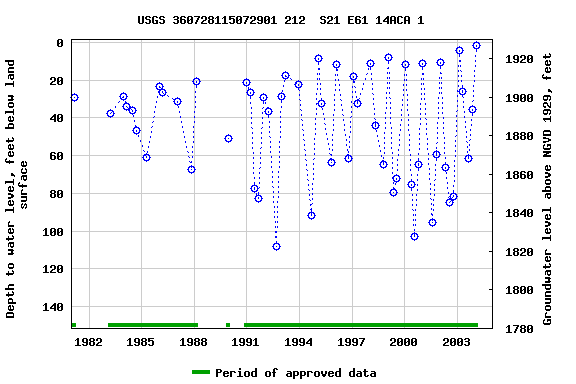 Graph of groundwater level data at USGS 360728115072901 212  S21 E61 14ACA 1