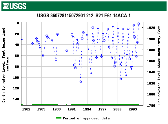 Graph of groundwater level data at USGS 360728115072901 212  S21 E61 14ACA 1