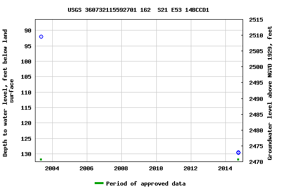 Graph of groundwater level data at USGS 360732115592701 162  S21 E53 14BCCD1