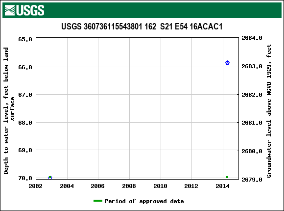 Graph of groundwater level data at USGS 360736115543801 162  S21 E54 16ACAC1