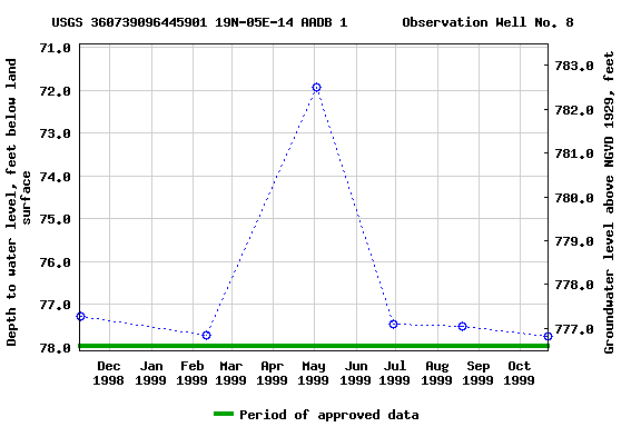 Graph of groundwater level data at USGS 360739096445901 19N-05E-14 AADB 1       Observation Well No. 8