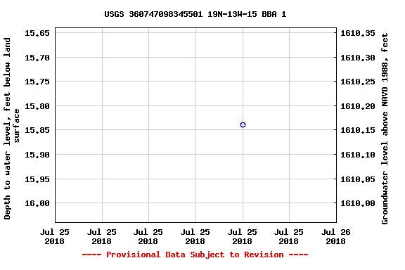 Graph of groundwater level data at USGS 360747098345501 19N-13W-15 BBA 1