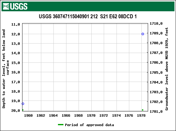 Graph of groundwater level data at USGS 360747115040901 212  S21 E62 08DCD 1