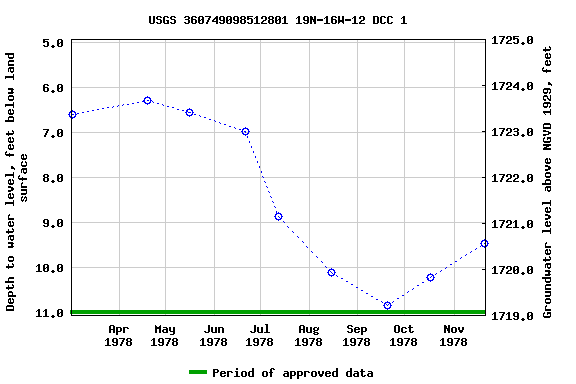 Graph of groundwater level data at USGS 360749098512801 19N-16W-12 DCC 1
