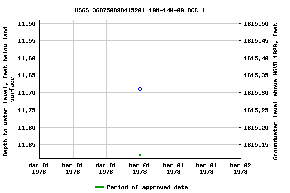 Graph of groundwater level data at USGS 360750098415201 19N-14W-09 DCC 1