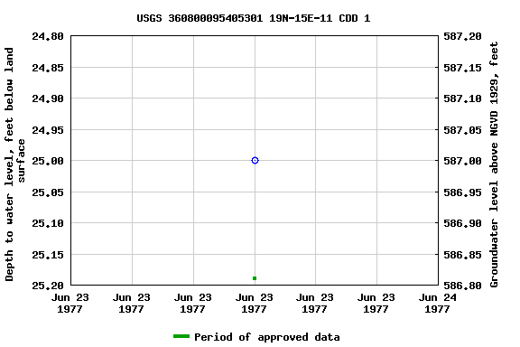 Graph of groundwater level data at USGS 360800095405301 19N-15E-11 CDD 1