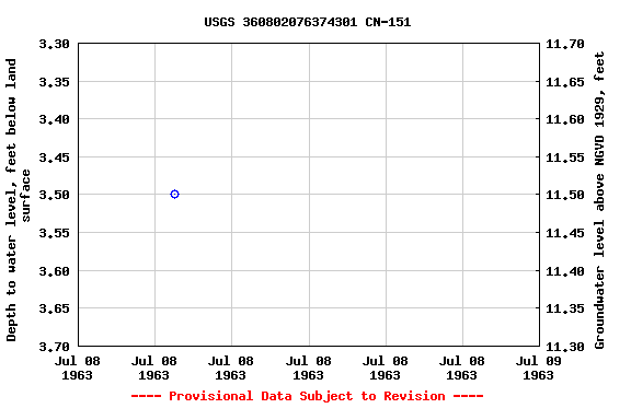 Graph of groundwater level data at USGS 360802076374301 CN-151