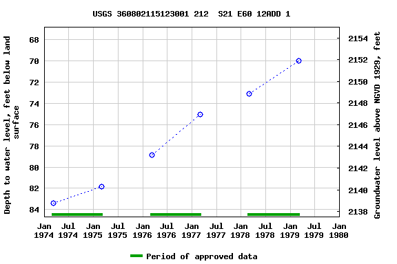 Graph of groundwater level data at USGS 360802115123001 212  S21 E60 12ADD 1