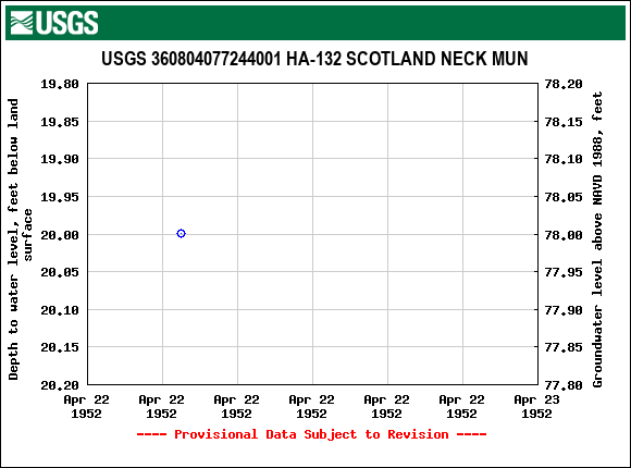 Graph of groundwater level data at USGS 360804077244001 HA-132 SCOTLAND NECK MUN