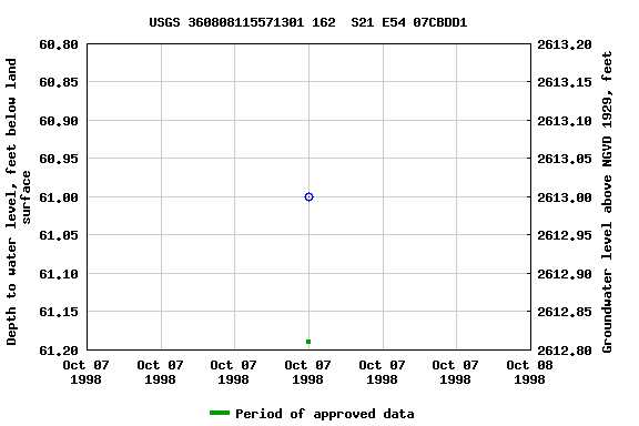 Graph of groundwater level data at USGS 360808115571301 162  S21 E54 07CBDD1