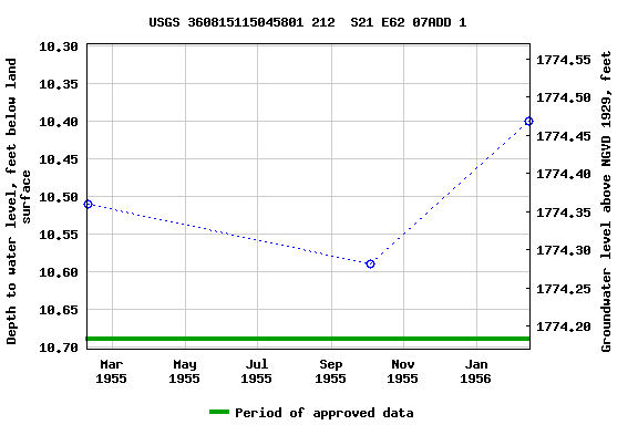 Graph of groundwater level data at USGS 360815115045801 212  S21 E62 07ADD 1