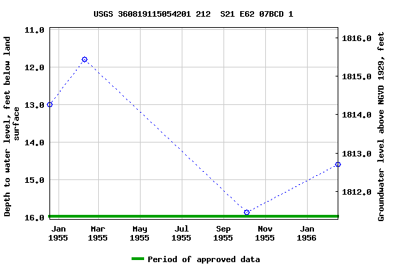 Graph of groundwater level data at USGS 360819115054201 212  S21 E62 07BCD 1