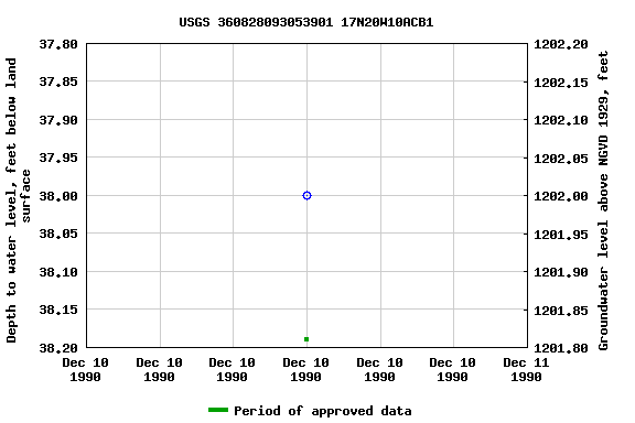 Graph of groundwater level data at USGS 360828093053901 17N20W10ACB1