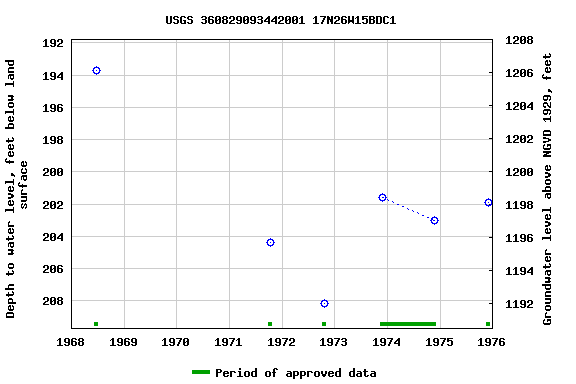 Graph of groundwater level data at USGS 360829093442001 17N26W15BDC1