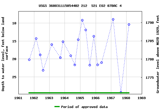 Graph of groundwater level data at USGS 360831115054402 212  S21 E62 07BAC 4