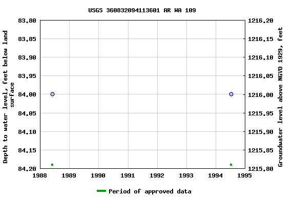 Graph of groundwater level data at USGS 360832094113601 AR WA 109