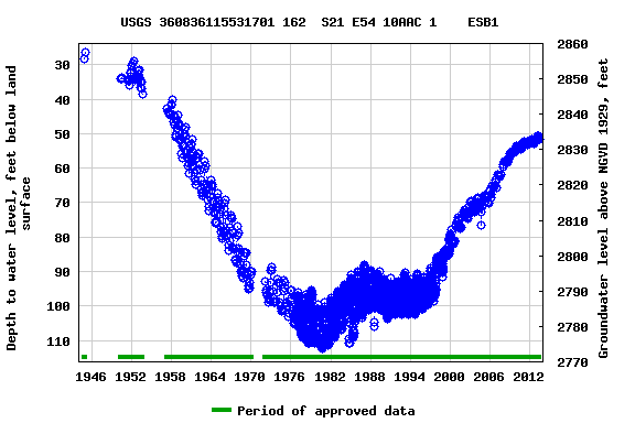 Graph of groundwater level data at USGS 360836115531701 162  S21 E54 10AAC 1    ESB1