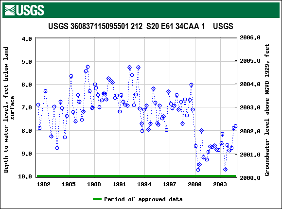 Graph of groundwater level data at USGS 360837115095501 212  S20 E61 34CAA 1    USGS