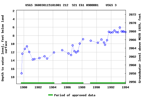 Graph of groundwater level data at USGS 360838115101801 212  S21 E61 09BBBB1    USGS 3