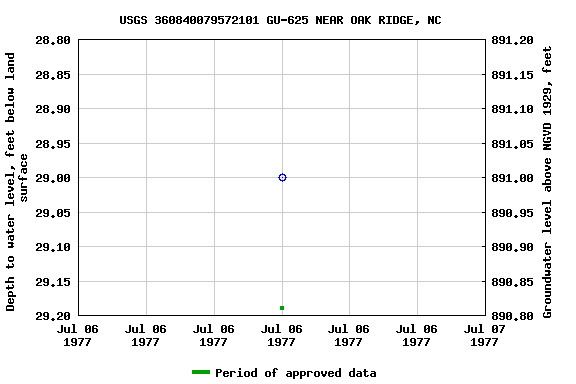 Graph of groundwater level data at USGS 360840079572101 GU-625 NEAR OAK RIDGE, NC