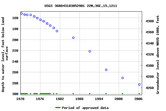 Graph of groundwater level data at USGS 360843103052901 22N.36E.15.1211
